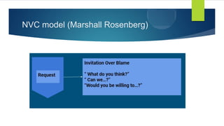 NVC model (Marshall Rosenberg)
 