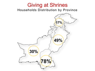 Giving at Shrines
Households Distribution by Province
78%
30%
49%
17%
 