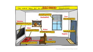http://www.bonkersworld.net/object-world/
OBJECT-ORIENTED
VenetianBlind Door
Television
Picture
Glass
Sofa
TelevisionRemoteControl
Peephole
 