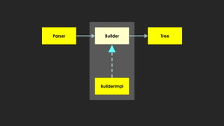 TreeBuilderParser
BuilderImpl
 