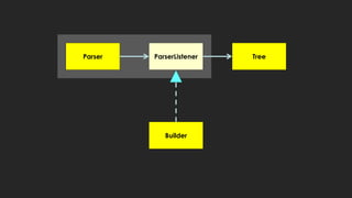 TreeParserListenerParser
Builder
 