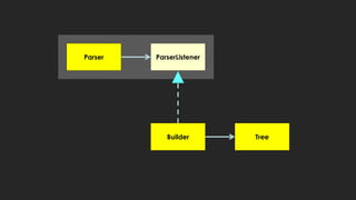 Tree
ParserListenerParser
Builder
 