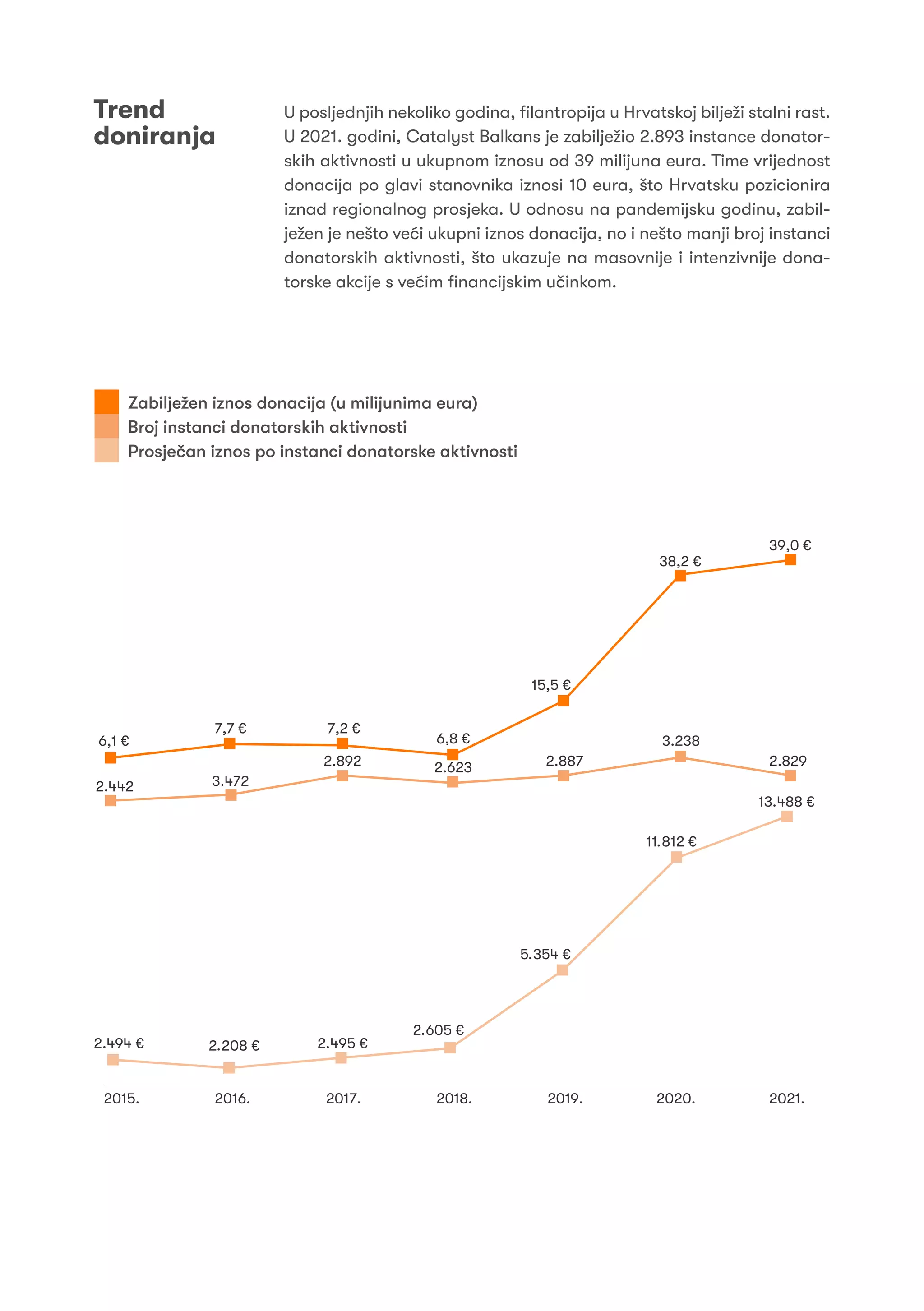 U posljednjih nekoliko godina, filantropija u Hrvatskoj bilježi stalni rast.
U 2021. godini, Catalyst Balkans je zabilježio 2.893 instance donator-
skih aktivnosti u ukupnom iznosu od 39 milijuna eura. Time vrijednost
donacija po glavi stanovnika iznosi 10 eura, što Hrvatsku pozicionira
iznad regionalnog prosjeka. U odnosu na pandemijsku godinu, zabil-
ježen je nešto veći ukupni iznos donacija, no i nešto manji broj instanci
donatorskih aktivnosti, što ukazuje na masovnije i intenzivnije dona-
torske akcije s većim financijskim učinkom.
Trend
doniranja
Zabilježen iznos donacija (u milijunima eura)
Broj instanci donatorskih aktivnosti
Prosječan iznos po instanci donatorske aktivnosti
 