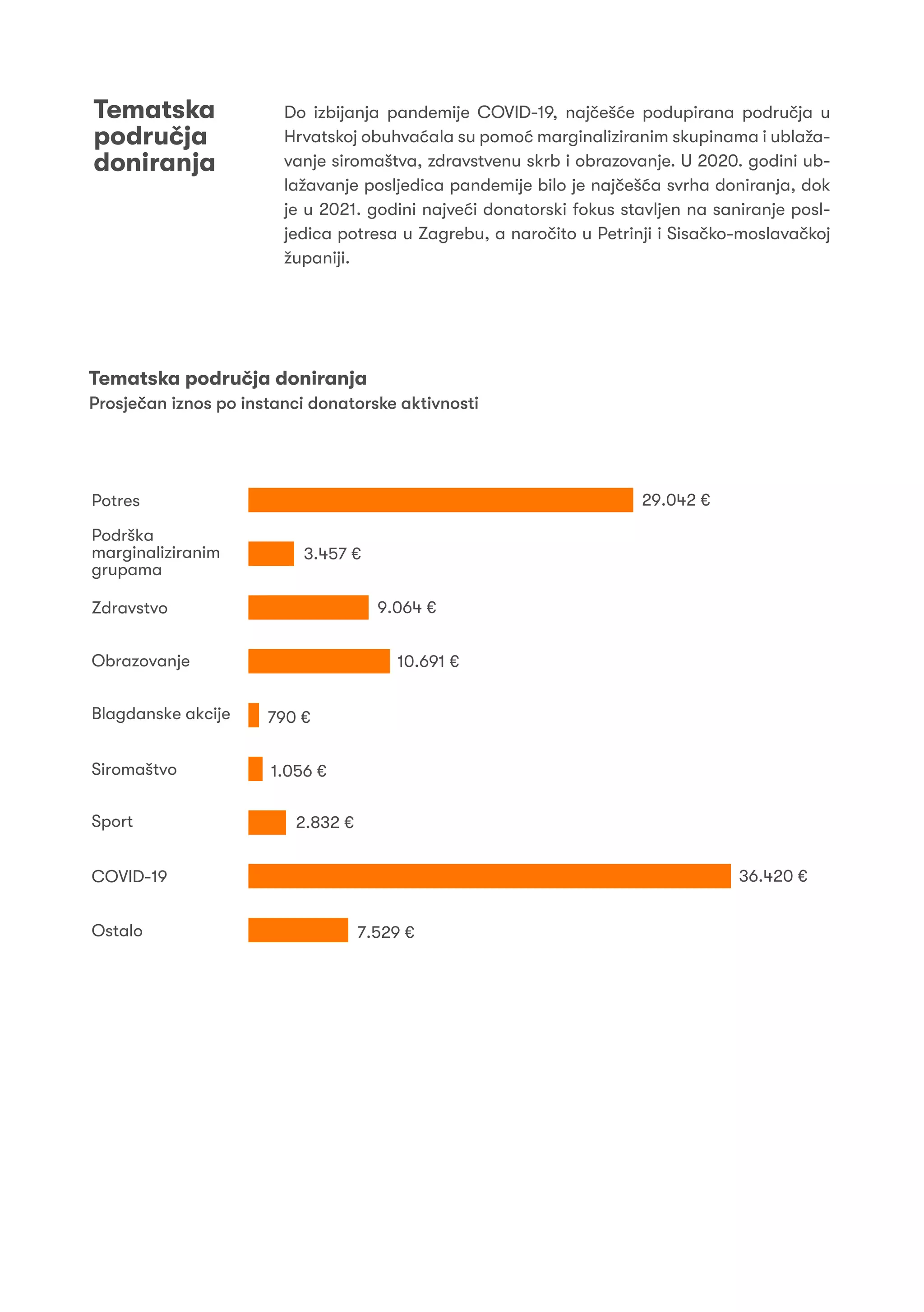 Do izbijanja pandemije COVID-19, najčešće podupirana područja u
Hrvatskoj obuhvaćala su pomoć marginaliziranim skupinama i ublaža-
vanje siromaštva, zdravstvenu skrb i obrazovanje. U 2020. godini ub-
lažavanje posljedica pandemije bilo je najčešća svrha doniranja, dok
je u 2021. godini najveći donatorski fokus stavljen na saniranje posl-
jedica potresa u Zagrebu, a naročito u Petrinji i Sisačko-moslavačkoj
županiji.
Tematska
područja
doniranja
Prosječan iznos po instanci donatorske aktivnosti
Tematska područja doniranja
 