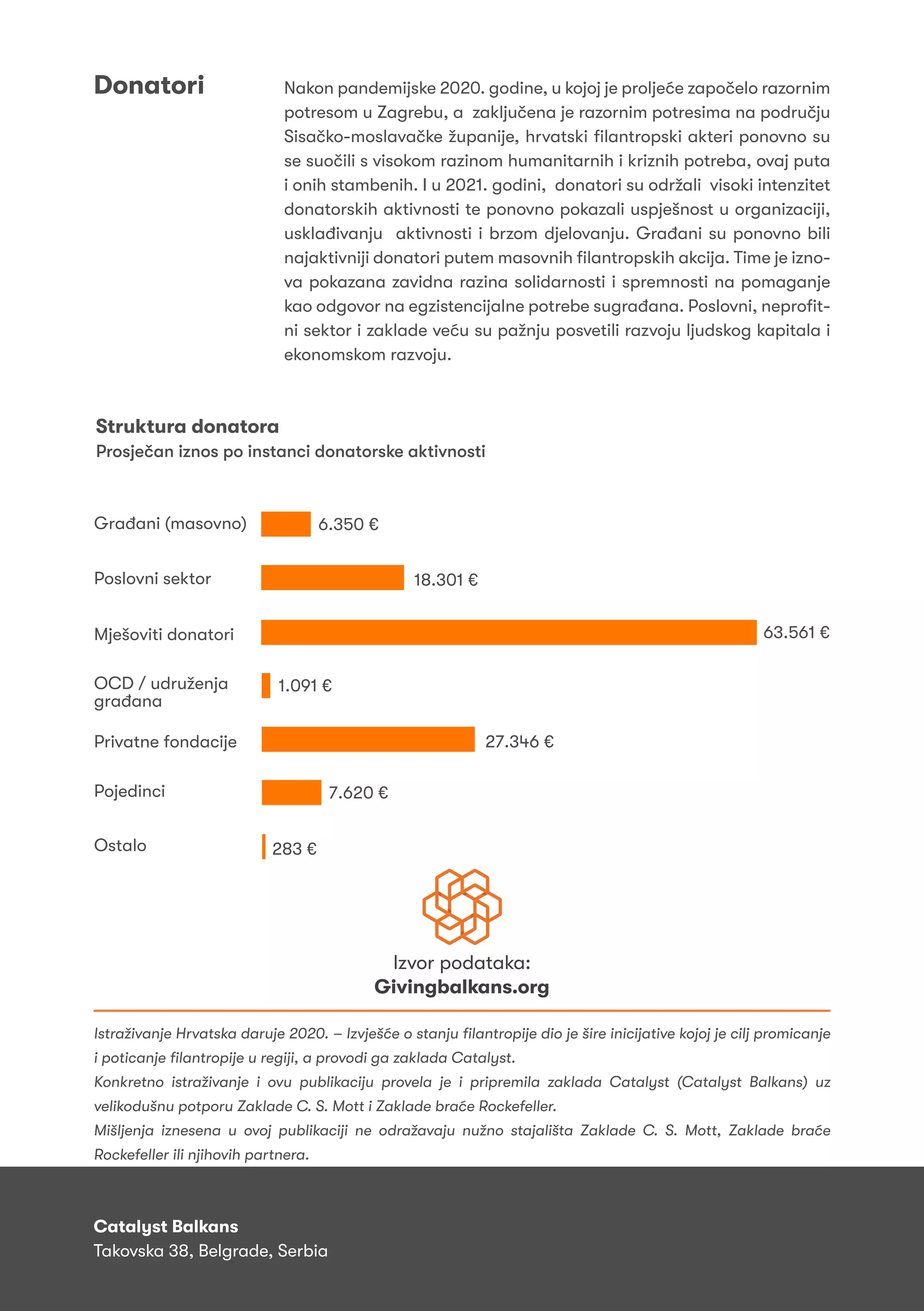 Donatori Nakon pandemijske 2020. godine, u kojoj je proljeće započelo razornim
potresom u Zagrebu, a zaključena je razornim potresima na području
Sisačko-moslavačke županije, hrvatski filantropski akteri ponovno su
se suočili s visokom razinom humanitarnih i kriznih potreba, ovaj puta
i onih stambenih. I u 2021. godini, donatori su održali visoki intenzitet
donatorskih aktivnosti te ponovno pokazali uspješnost u organizaciji,
usklađivanju aktivnosti i brzom djelovanju. Građani su ponovno bili
najaktivniji donatori putem masovnih filantropskih akcija. Time je izno-
va pokazana zavidna razina solidarnosti i spremnosti na pomaganje
kao odgovor na egzistencijalne potrebe sugrađana. Poslovni, neprofit-
ni sektor i zaklade veću su pažnju posvetili razvoju ljudskog kapitala i
ekonomskom razvoju.
Istraživanje Hrvatska daruje 2020. – Izvješće o stanju filantropije dio je šire inicijative kojoj je cilj promicanje
i poticanje filantropije u regiji, a provodi ga zaklada Catalyst.
Konkretno istraživanje i ovu publikaciju provela je i pripremila zaklada Catalyst (Catalyst Balkans) uz
velikodušnu potporu Zaklade C. S. Mott i Zaklade braće Rockefeller.
Mišljenja iznesena u ovoj publikaciji ne odražavaju nužno stajališta Zaklade C. S. Mott, Zaklade braće
Rockefeller ili njihovih partnera.
Izvor podataka:
Givingbalkans.org
Catalyst Balkans
Takovska 38, Belgrade, Serbiacatalystbalkans.org
givingbalkans.org
Struktura donatora
Prosječan iznos po instanci donatorske aktivnosti
 