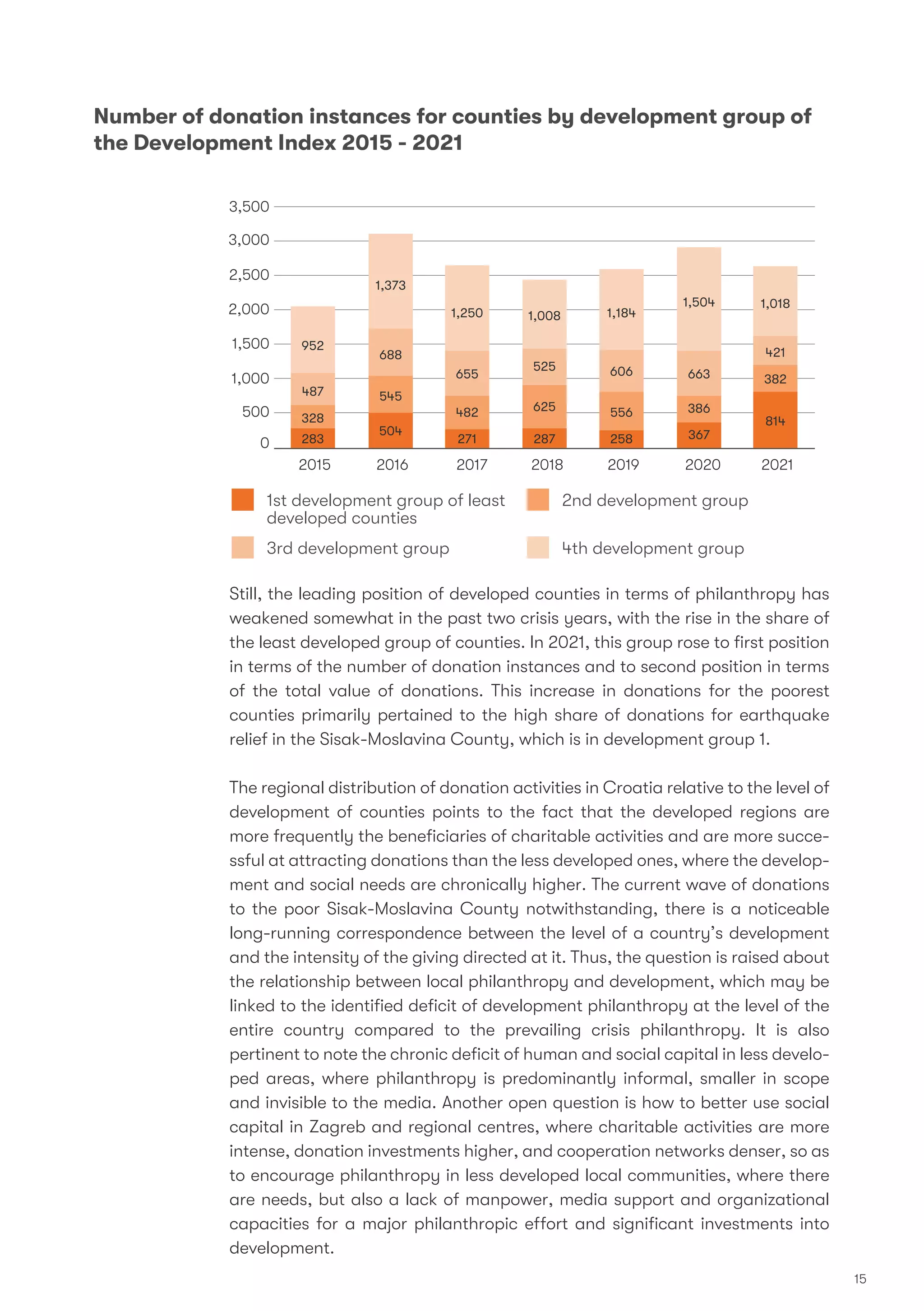 Still, the leading position of developed counties in terms of philanthropy has
weakened somewhat in the past two crisis years, with the rise in the share of
the least developed group of counties. In 2021, this group rose to ﬁrst position
in terms of the number of donation instances and to second position in terms
of the total value of donations. This increase in donations for the poorest
counties primarily pertained to the high share of donations for earthquake
relief in the Sisak-Moslavina County, which is in development group 1.
The regional distribution of donation activities in Croatia relative to the level of
development of counties points to the fact that the developed regions are
more frequently the beneﬁciaries of charitable activities and are more succe-
ssful at attracting donations than the less developed ones, where the develop-
ment and social needs are chronically higher. The current wave of donations
to the poor Sisak-Moslavina County notwithstanding, there is a noticeable
long-running correspondence between the level of a country’s development
and the intensity of the giving directed at it. Thus, the question is raised about
the relationship between local philanthropy and development, which may be
linked to the identiﬁed deﬁcit of development philanthropy at the level of the
entire country compared to the prevailing crisis philanthropy. It is also
pertinent to note the chronic deﬁcit of human and social capital in less develo-
ped areas, where philanthropy is predominantly informal, smaller in scope
and invisible to the media. Another open question is how to better use social
capital in Zagreb and regional centres, where charitable activities are more
intense, donation investments higher, and cooperation networks denser, so as
to encourage philanthropy in less developed local communities, where there
are needs, but also a lack of manpower, media support and organizational
capacities for a major philanthropic effort and signiﬁcant investments into
development.
2015
3,500
3,000
2,500
1,500
1,000
500
0
2,000
2016 2017 2018 2019 2020 2021
952
1,373
1,250 1,008 1,184
1,504 1,018
421
382
814
663
386
367
606
556
258
525
625
287
655
482
271
688
545
504
487
328
283
Number of donation instances for counties by development group of
the Development Index 2015 - 2021
1st development group of least
developed counties
2nd development group
3rd development group 4th development group
15
 