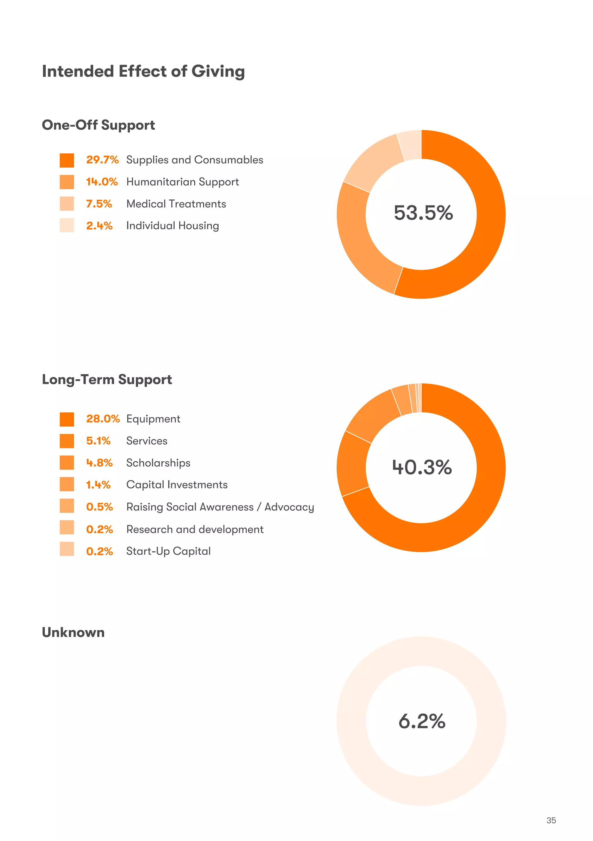 35
Humanitarian Support
14.0%
Supplies and Consumables
29.7%
53.5%
40.3%
6.2%
Medical Treatments
7.5%
Individual Housing
2.4%
Intended Effect of Giving
One-Off Support
Services
5.1%
Equipment
28.0%
Scholarships
4.8%
Capital Investments
Research and development
Start-Up Capital
1.4%
Raising Social Awareness / Advocacy
0.5%
0.2%
0.2%
Long-Term Support
Unknown
 