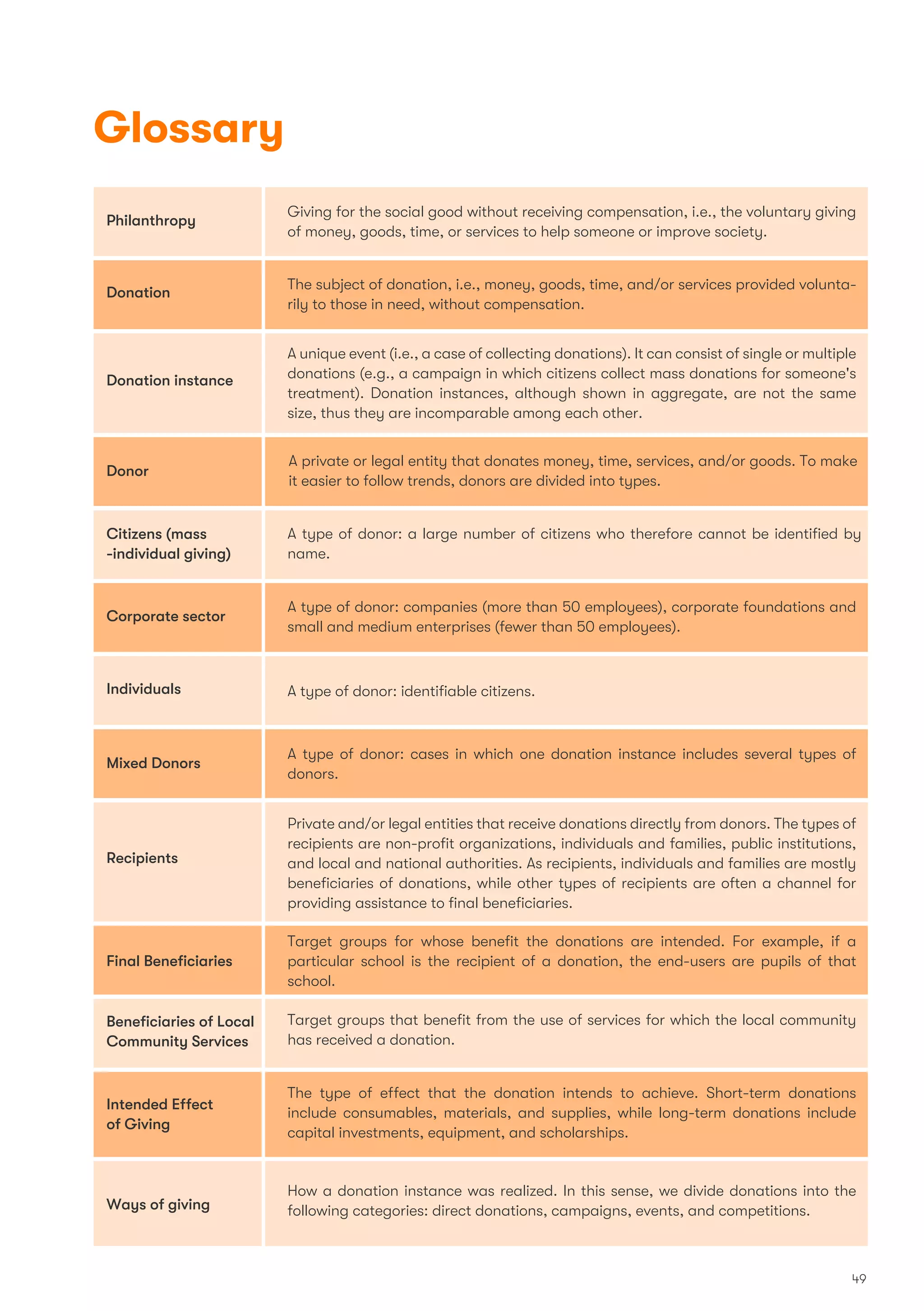 Giving for the social good without receiving compensation, i.e., the voluntary giving
of money, goods, time, or services to help someone or improve society.
Philanthropy
Donation
Donation instance
Donor
Citizens (mass
-individual giving)
Corporate sector
Individuals
Mixed Donors
Recipients
Final Beneﬁciaries
Beneﬁciaries of Local
Community Services
The subject of donation, i.e., money, goods, time, and/or services provided volunta-
rily to those in need, without compensation.
A unique event (i.e., a case of collecting donations). It can consist of single or multiple
donations (e.g., a campaign in which citizens collect mass donations for someone's
treatment). Donation instances, although shown in aggregate, are not the same
size, thus they are incomparable among each other.
A private or legal entity that donates money, time, services, and/or goods. To make
it easier to follow trends, donors are divided into types.
A type of donor: a large number of citizens who therefore cannot be identiﬁed by
name.
A type of donor: companies (more than 50 employees), corporate foundations and
small and medium enterprises (fewer than 50 employees).
A type of donor: identiﬁable citizens.
A type of donor: cases in which one donation instance includes several types of
donors.
Private and/or legal entities that receive donations directly from donors. The types of
recipients are non-proﬁt organizations, individuals and families, public institutions,
and local and national authorities. As recipients, individuals and families are mostly
beneﬁciaries of donations, while other types of recipients are often a channel for
providing assistance to ﬁnal beneﬁciaries.
Target groups for whose beneﬁt the donations are intended. For example, if a
particular school is the recipient of a donation, the end-users are pupils of that
school.
Target groups that beneﬁt from the use of services for which the local community
has received a donation.
Intended Effect
of Giving
The type of effect that the donation intends to achieve. Short-term donations
include consumables, materials, and supplies, while long-term donations include
capital investments, equipment, and scholarships.
Ways of giving
How a donation instance was realized. In this sense, we divide donations into the
following categories: direct donations, campaigns, events, and competitions.
Glossary
49
 
