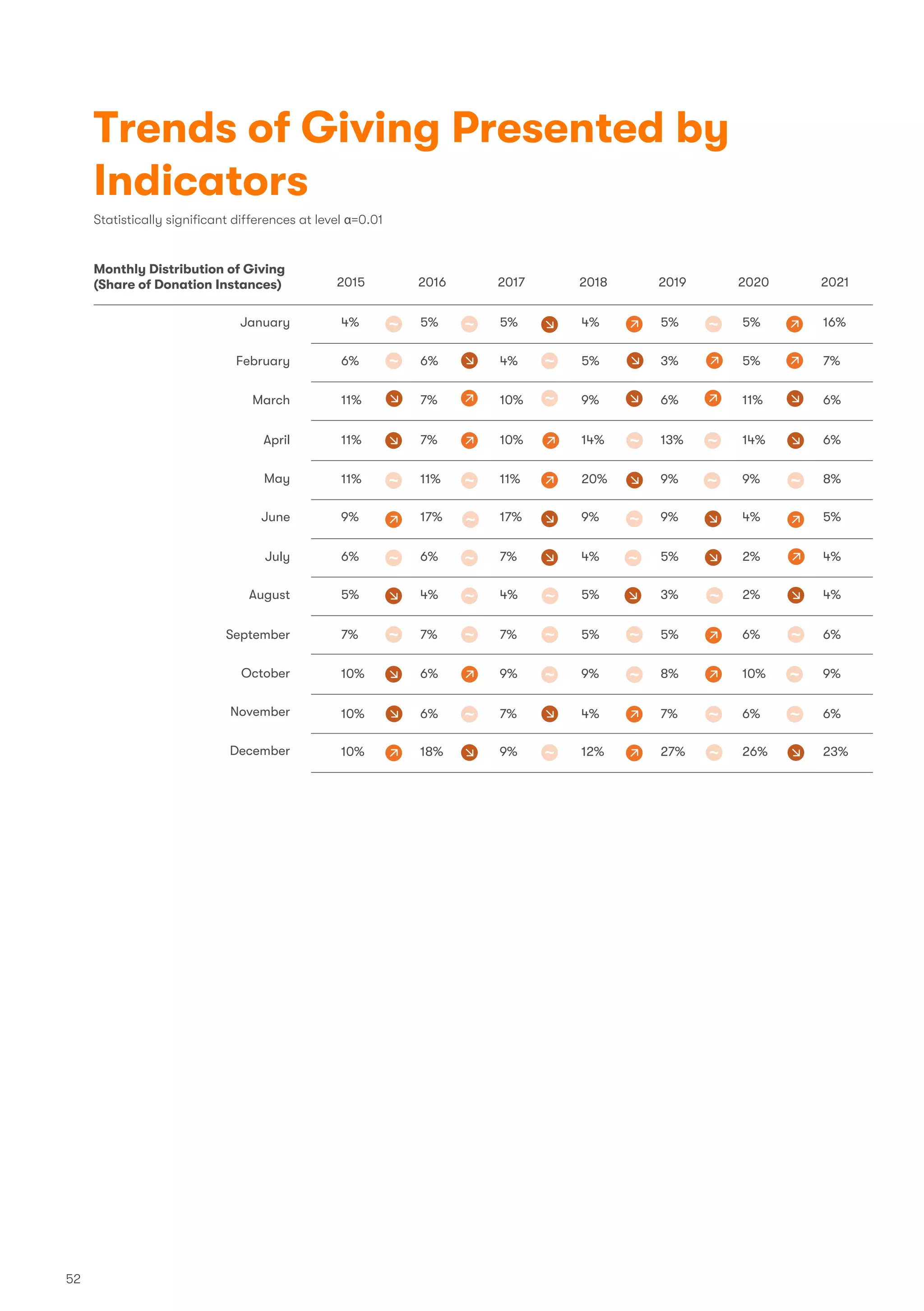 Trends of Giving Presented by
Indicators
Statistically signiﬁcant differences at level α=0.01
Monthly Distribution of Giving
(Share of Donation Instances)
4% 5% 5% 4% 5% 5% 16%
6% 6% 4% 5% 3% 5% 7%
11% 7% 10% 9% 6% 11% 6%
11% 7% 10% 14% 13% 14% 6%
11% 11% 11% 20% 9% 9% 8%
9% 17% 17% 9% 9% 4% 5%
6% 6% 7% 4% 5% 2% 4%
January
March
April
June
July
May
5% 4% 4% 5% 3% 2% 4%
7% 7% 7% 5% 5% 6% 6%
10% 6% 9% 9% 8% 10% 9%
10% 6% 7% 4% 7% 6% 6%
10% 18% 9% 12% 27% 26% 23%
August
September
November
December
October
February
2015 2016 2017 2018 2019 2020 2021
52
 