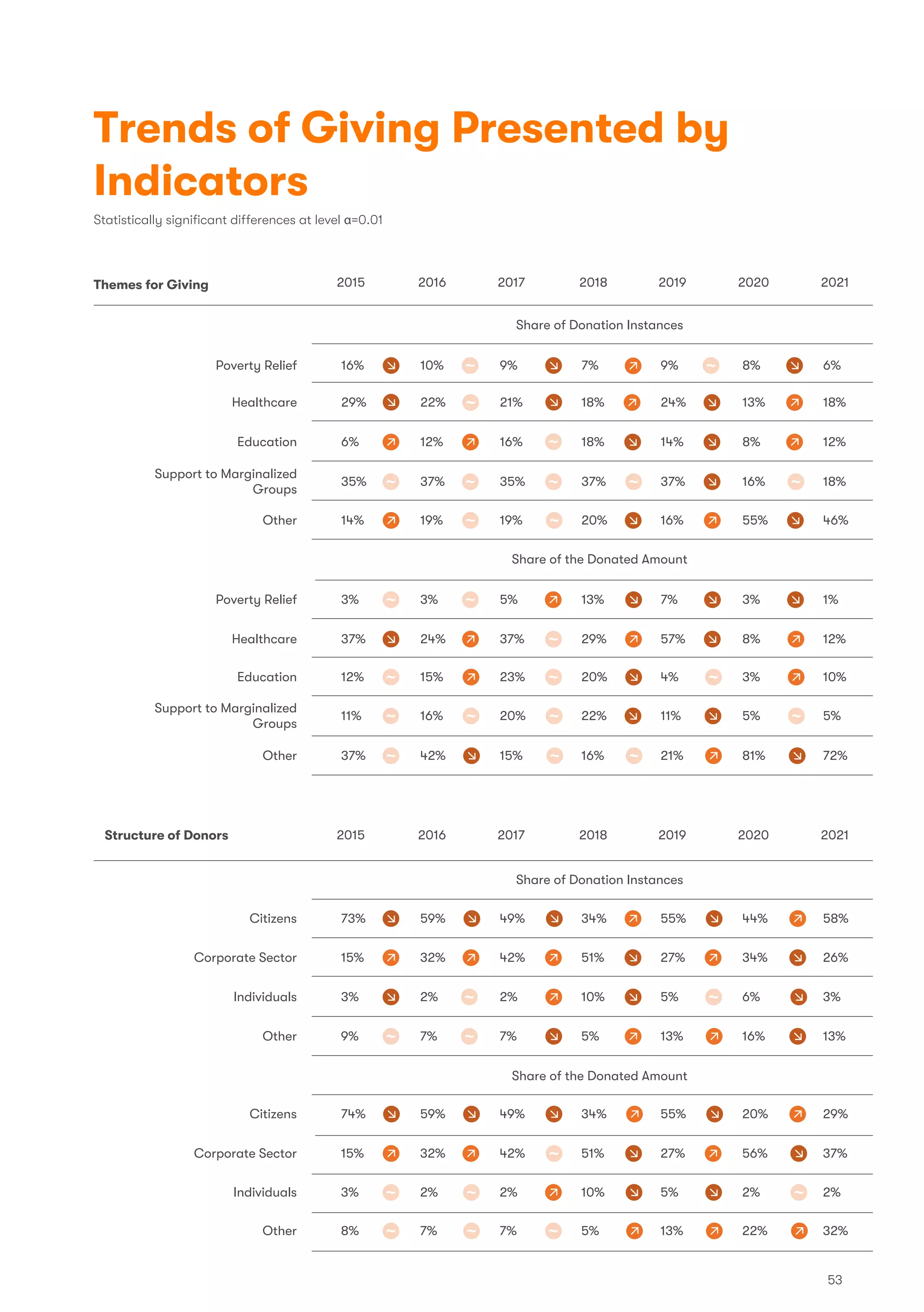 16% 10% 9% 7% 9% 8% 6%
29% 22% 21% 18% 24% 13% 18%
6% 12% 16% 18% 14% 8% 12%
35% 37% 35% 37% 37% 16% 18%
14% 19% 19% 20% 16% 55% 46%
Healthcare
Education
Other
Share of the Donated Amount
Support to Marginalized
Groups
3% 3% 5% 13% 7% 3% 1%
37% 24% 37% 29% 57% 8% 12%
12% 15% 23% 20% 4% 3% 10%
11% 16% 20% 22% 11% 5% 5%
37% 42% 15% 16% 21% 81% 72%
Poverty Relief
Healthcare
Support to Marginalized
Groups
Other
Education
Poverty Relief
Structure of Donors 2015 2016 2017 2018 2019 2020 2021
73% 59% 49% 34% 55% 44% 58%
15% 32% 42% 51% 27% 34% 26%
3% 2% 2% 10% 5% 6% 3%
9% 7% 7% 5% 13% 16% 13%
Corporate Sector
Individuals
Other
74% 59% 49% 34% 55% 20% 29%
15% 32% 42% 51% 27% 56% 37%
3% 2% 2% 10% 5% 2% 2%
8% 7% 7% 5% 13% 22% 32%
Citizens
Corporate Sector
Other
Individuals
Citizens
Trends of Giving Presented by
Indicators
Statistically signiﬁcant differences at level α=0.01
2015 2016 2017 2018 2019 2020 2021
Share of Donation Instances
Share of the Donated Amount
Share of Donation Instances
Themes for Giving
53
 