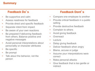 Summary
• Be supportive and calm
• Assess readiness for feedback
• Provide direct and specific feedback
• Separate intent from impact
• Be aware of your own reactions
• Be prepared if delivering feedback
from others. Balance positive and
negative messages
• Avoid personal interpretations about
personality or character attributes
• Be specific
• Be prompt
• Talk about the behavior, not the
person
Feedback Do’s Feedback Dont’s
• Compare one employee to another
• Provide critical feedback in a public
setting
• Provide destructive feedback
• Complain to others
• Avoid giving feedback
• Overreact
• Lecture
• Delay giving feedback
• Deliver feedback when angry
• Blame, accuse or judge
• Assume your interpretations were
correct
• Make personal attacks
• Give feedback that is too gentle or
indirect
 