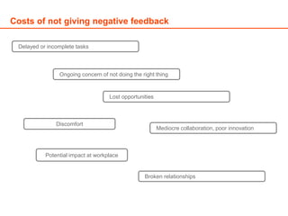 Costs of not giving negative feedback
typical costs of NOT
having conversations
typical costs of
having conversations
Potential impact at workplace
Discomfort
Mediocre collaboration, poor innovation
Lost opportunities
Delayed or incomplete tasks
Ongoing concern of not doing the right thing
Broken relationships
 