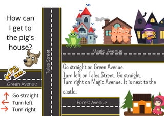 Go straight on Green Avenue.
Turn left on Tales Street. Go straight.
Turn right on Magic Avenue. It is next to the
castle.
How can
I get to
the pig's
house?
Go straight
Turn left
Turn right
Green Avenue
Tales
Stree
t
Magic Avenue
Forest Avenue
 