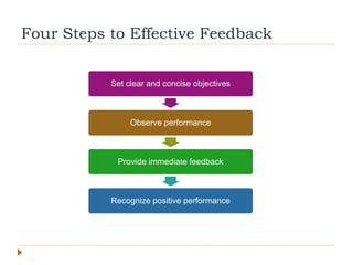 Four Steps to Effective Feedback
Set clear and concise objectives
Observe performance
Provide immediate feedback
Recognize positive performance
 