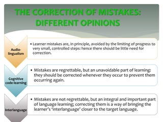 Audio-
lingualism
•Learner mistakes are, in principle, avoided by the limiting of progress to
very small, controlled steps: hence there should be little need for
correction.
Cognitive
code-learning
• Mistakes are regrettable, but an unavoidable part of learning:
they should be corrected whenever they occur to prevent them
occurring again.
Interlanguage
• Mistakes are not regrettable, but an integral and important part
of language learning; correcting them is a way of bringing the
learner’s ‘interlanguage’ closer to the target language.
THE CORRECTION OF MISTAKES:
DIFFERENT OPINIONS
 
