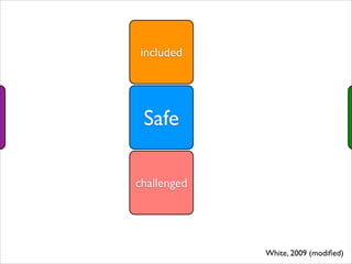 Safe
challenged
included
White, 2009 (modiﬁed)
 