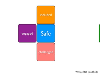 Safe
challenged
engaged
included
White, 2009 (modiﬁed)
 