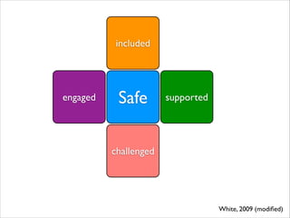 Safe supported
challenged
engaged
included
White, 2009 (modiﬁed)
 
