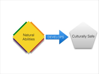 Empowered
Motivated
Cultural
Values
Expectations
Experiences
Support
Signiﬁcant
Others
Natural
Abilities
DEVELOPS Culturally Safe
 