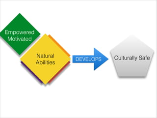 Empowered
Motivated
Cultural
Values
Expectations
Experiences
Support
Signiﬁcant
Others
Natural
Abilities
DEVELOPS Culturally Safe
 