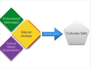 Empowered
Motivated
Cultural
Values
Expectations
Experiences
Support
Signiﬁcant
Others
Natural
Abilities
DEVELOPS Culturally Safe
 