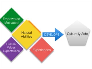 Empowered
Motivated
Cultural
Values
Expectations Experiences
Support
Signiﬁcant
Others
Natural
Abilities
DEVELOPS Culturally Safe
 