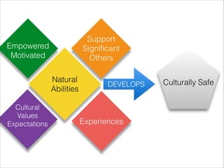 Empowered
Motivated
Cultural
Values
Expectations Experiences
Support
Signiﬁcant
Others
Natural
Abilities
DEVELOPS Culturally Safe
 