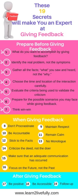 These
19
Secrets
will make You an Expert
at
Giving Feedback
18
When Giving Feedback
Prepare Before Giving
Feedback
After Giving Feedback
What do you want to accomplish by giving
feedback?
Identify the real problem, not the symptoms
Gather all the facts; “what” you saw and heard,
not the “why.”
Choose the time and location of the interaction
carefully.
Evaluate the criteria being used to validate the
criticism
1
2
3
4
5
Prepare for the possible scenarios you may face
while giving feedback.
6
7 Think win-win
8 Don’t Procrastinate 9 Maintain Respect
Be Accountable10
Remain Calm11
Stick to the Facts No Monologue
Criticize the deed, not the doer
Make sure that an adequate communication
has occurred
12 13
14
15
16 Focus on the Future, not the Past
17 19Be positive Be Accessible Follow-up
www.learn2livefully.com
 