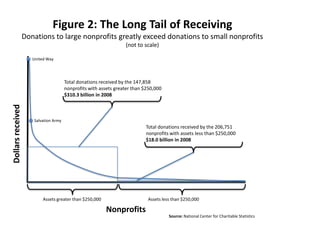 Figure 2: The Long Tail of Receiving
                   Donations to large nonprofits greatly exceed donations to small nonprofits
                                                                  (not to scale)

                      United Way




                                       Total donations received by the 147,858
                                       nonprofits with assets greater than $250,000
                                       $310.3 billion in 2008
Dollars received




                      Salvation Army
                                                                           Total donations received by the 206,751
                                                                           nonprofits with assets less than $250,000
                                                                           $18.0 billion in 2008




                           Assets greater than $250,000                     Assets less than $250,000

                                                          Nonprofits
                                                                                      Source: National Center for Charitable Statistics
 