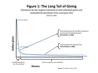 Figure 1: The Long Tail of Giving
                    Donations by the largest institutional and individual givers are
                            exceeded by donations from everyone else
                                                    (not to scale)

                Gates Foundation




                                                                         Total donations by the top 400 foundations
                                                                         plus the top 60 individuals givers
                                                                         $32.8 billion in 2008
Dollars given




                                                                          Total donations by everyone else
                  Ford Foundation                                         $274.9 billion in 2008




  Top 400 foundations,                       Other foundations and individuals
   top 60 individuals
                                    Donors
                                                                      Sources: Foundation Center, Slate
 