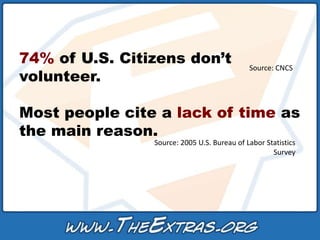 74% of U.S. Citizens don’t                   Source: CNCS
volunteer.

Most people cite a lack of time as
the main reason.
                Source: 2005 U.S. Bureau of Labor Statistics
                                                    Survey
 