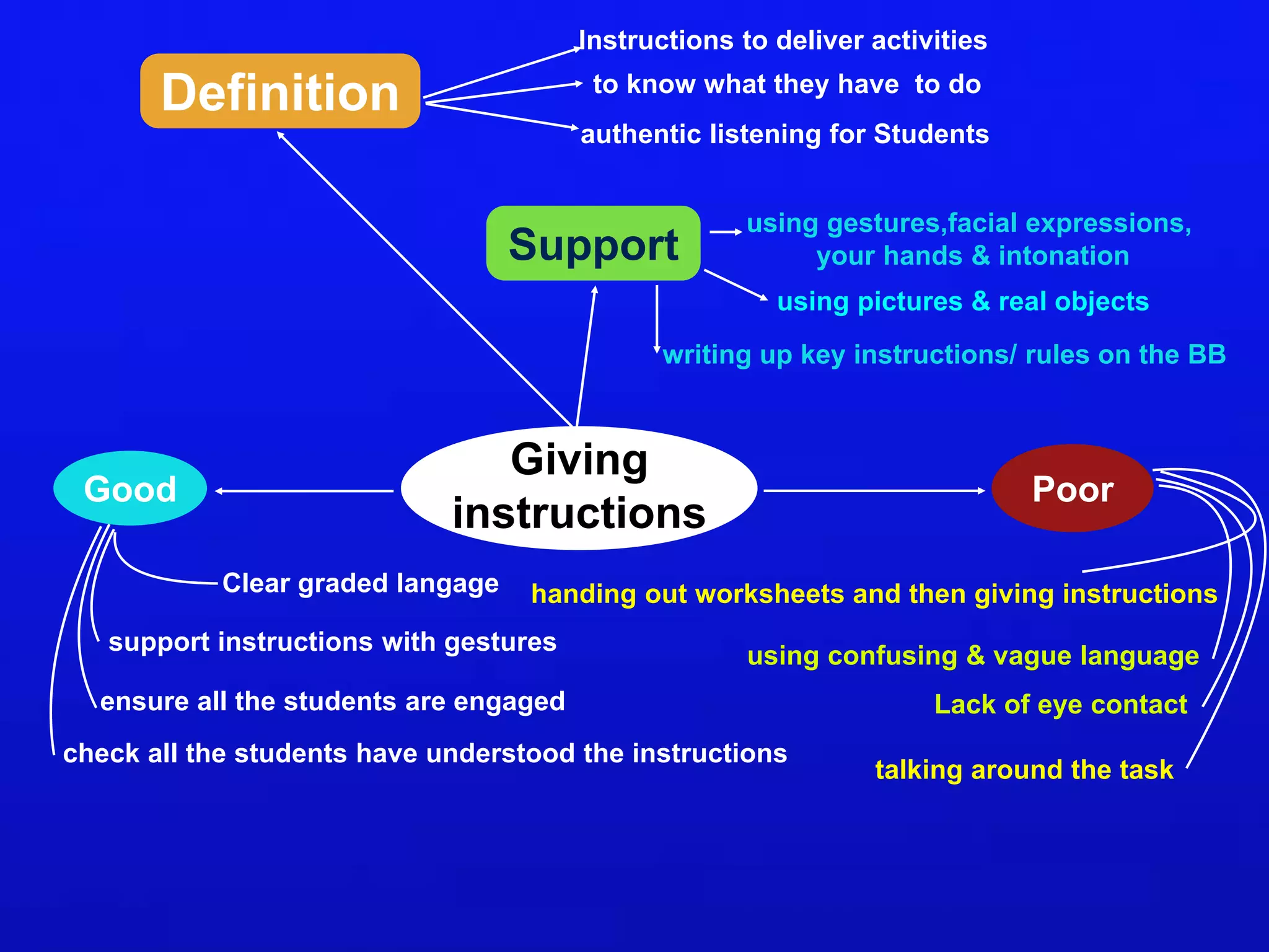 Giving instructions 1. Micro teaching | PPTX