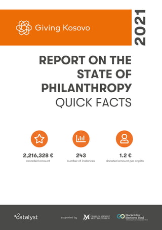 1
2021
REPORT ON THE
STATE OF
PHILANTHROPY
QUICK FACTS
supported by
recorded amount
2,216,328 €
number of instances
243
donated amount per capita
1.2 €
 