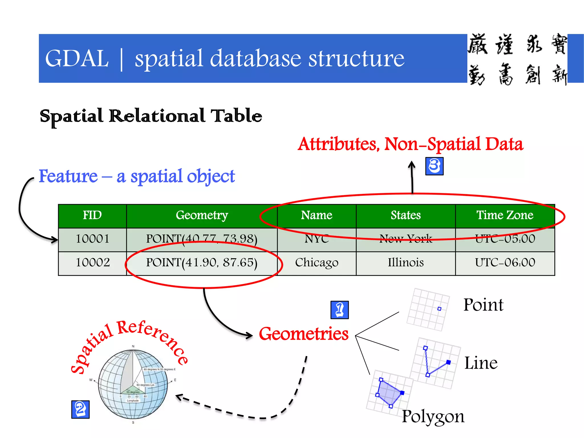 FID Geometry Name States Time Zone
10001 POINT(40.77, 73.98) NYC New York UTC-05:00
10002 POINT(41.90, 87.65) Chicago Illinois UTC-06:00
Feature – a spatial object
Point
Line
Polygon
Geometries
Attributes, Non-Spatial Data
GDAL | spatial database structure
Spatial Relational Table
1
2
3
 