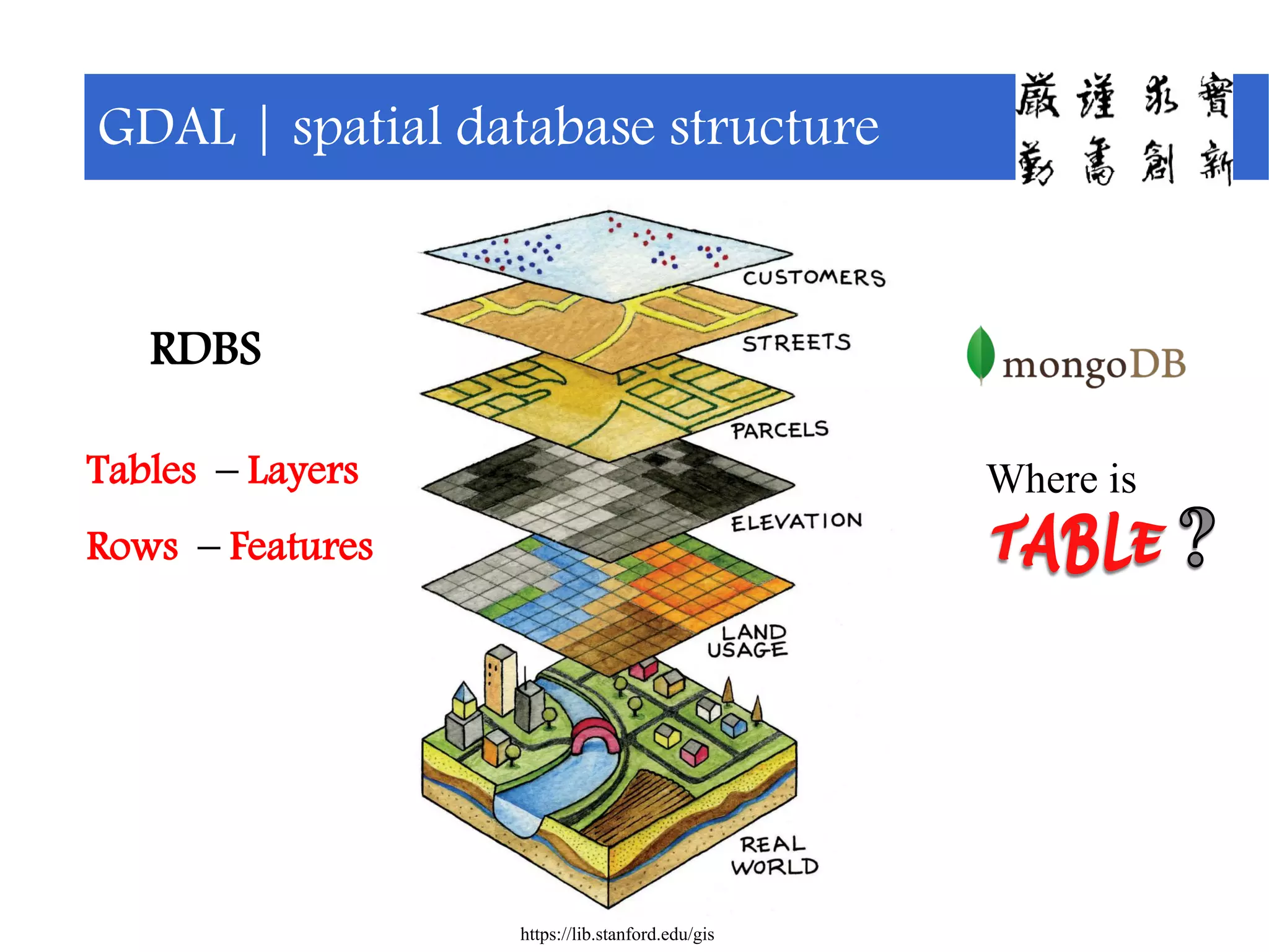 GDAL | spatial database structure
https://lib.stanford.edu/gis
Tables – Layers
Rows – Features
Where is
RDBS
 