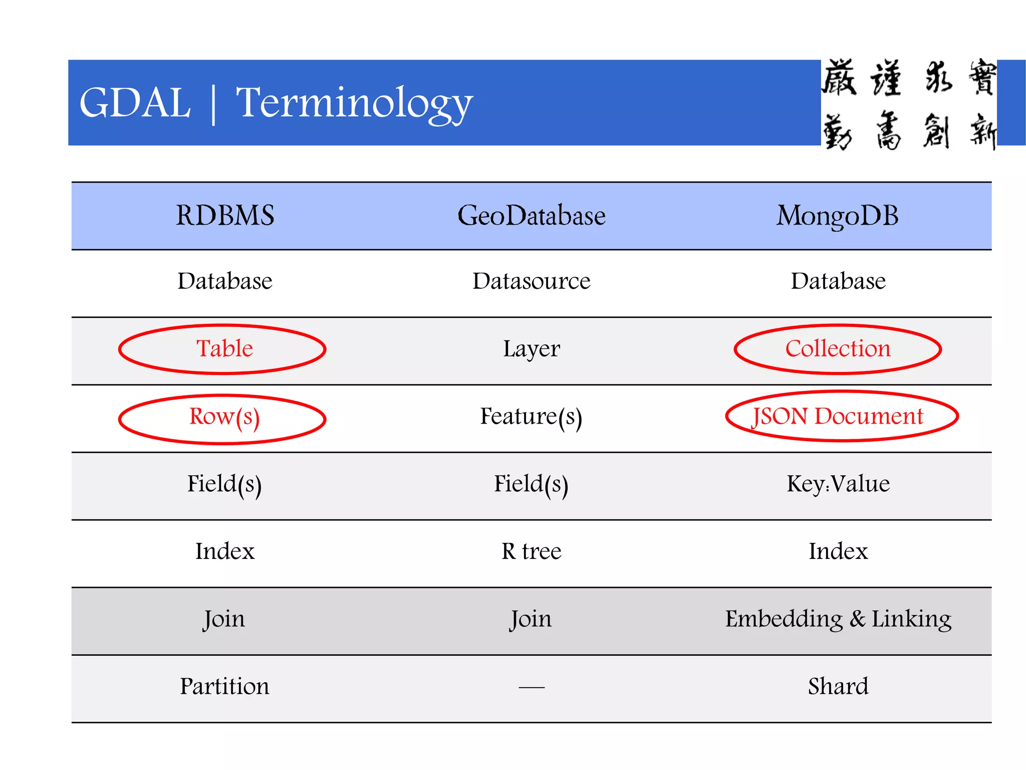 RDBMS GeoDatabase MongoDB
Database Datasource Database
Table Layer Collection
Row(s) Feature(s) JSON Document
Field(s) Field(s) Key:Value
Index R tree Index
Join Join Embedding & Linking
Partition — Shard
GDAL | Terminology
 