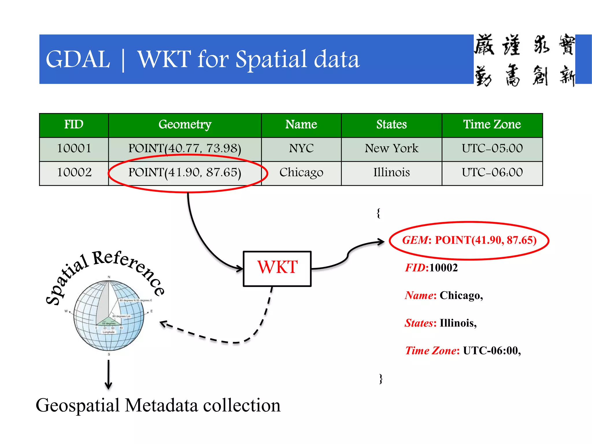 GDAL | WKT for Spatial data
{
GEM: POINT(41.90, 87.65)
FID:10002
Name: Chicago,
States: Illinois,
Time Zone: UTC-06:00,
}
FID Geometry Name States Time Zone
10001 POINT(40.77, 73.98) NYC New York UTC-05:00
10002 POINT(41.90, 87.65) Chicago Illinois UTC-06:00
WKT
Geospatial Metadata collection
 