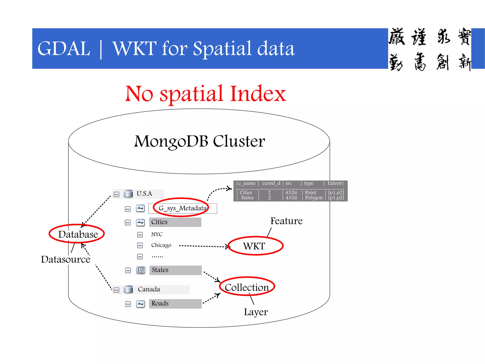 GDAL | WKT for Spatial data
U.S.A
States
Cities
Canada
Roads
G_sys_Metadata
MongoDB Cluster
NYC
Chicago
……
Database
Collection
WKT
Feature
Layer
Datasource
|c_name | coord_d | src | type | Extent|
+----------------------+-------------------+
| Cities | 2 | 4326 | Point | [p1,p2]
| States | 2 | 4326 | Polygon | [p1,p2]
No spatial Index
 