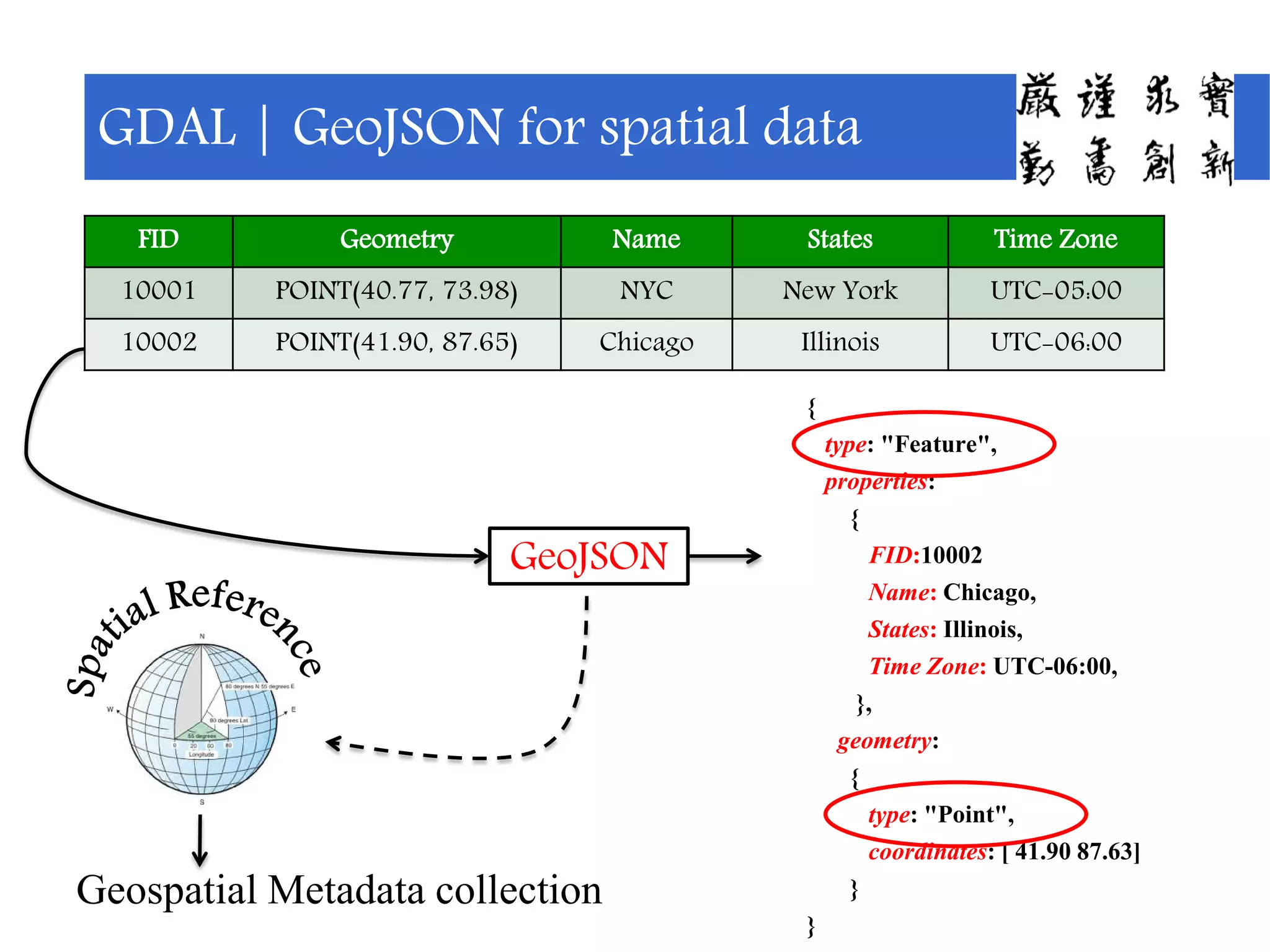 GDAL | GeoJSON for spatial data
FID Geometry Name States Time Zone
10001 POINT(40.77, 73.98) NYC New York UTC-05:00
10002 POINT(41.90, 87.65) Chicago Illinois UTC-06:00
{
type: "Feature",
properties:
{
FID:10002
Name: Chicago,
States: Illinois,
Time Zone: UTC-06:00,
},
geometry:
{
type: "Point",
coordinates: [ 41.90 87.63]
}
}
GeoJSON
Geospatial Metadata collection
 