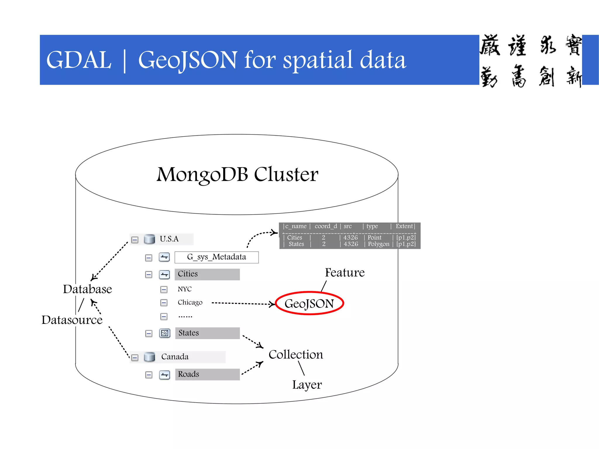 U.S.A
States
Cities
Canada
Roads
G_sys_Metadata
MongoDB Cluster
NYC
Chicago
……
Database
Collection
GeoJSON
Feature
Layer
Datasource
|c_name | coord_d | src | type | Extent|
+----------------------+-------------------+
| Cities | 2 | 4326 | Point | [p1,p2]
| States | 2 | 4326 | Polygon | [p1,p2]
GDAL | GeoJSON for spatial data
 