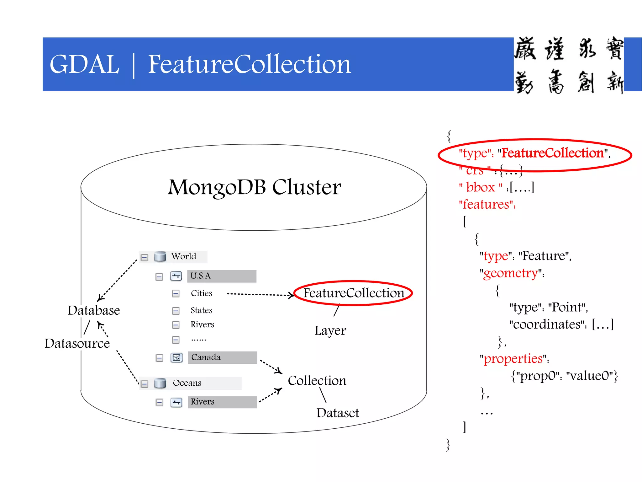 World
Canada
U.S.A
Oceans
Rivers
Cities
MongoDB Cluster
States
Rivers
……
Database
Collection
FeatureCollection
Layer
Dataset
Datasource
GDAL | FeatureCollection
{
"type": "FeatureCollection",
" crs " :{…}
" bbox " :[….]
"features":
[
{
"type": "Feature",
"geometry":
{
"type": "Point",
"coordinates": […]
},
"properties":
{"prop0": "value0"}
},
…
]
}
 
