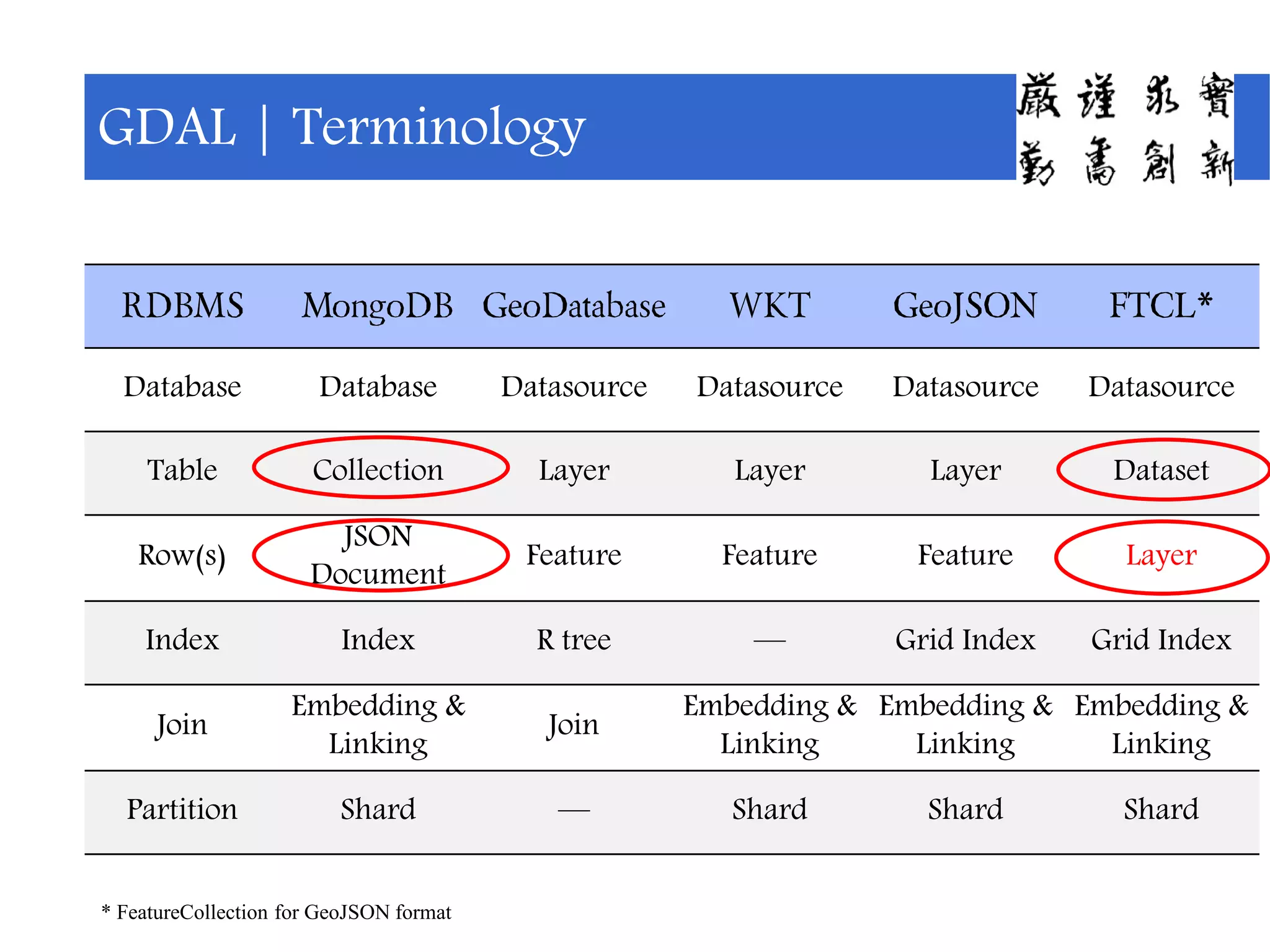 GDAL | Terminology
* FeatureCollection for GeoJSON format
RDBMS MongoDB GeoDatabase WKT GeoJSON FTCL*
Database Database Datasource Datasource Datasource Datasource
Table Collection Layer Layer Layer Dataset
Row(s)
JSON
Document
Feature Feature Feature Layer
Index Index R tree — Grid Index Grid Index
Join
Embedding &
Linking
Join
Embedding &
Linking
Embedding &
Linking
Embedding &
Linking
Partition Shard — Shard Shard Shard
 