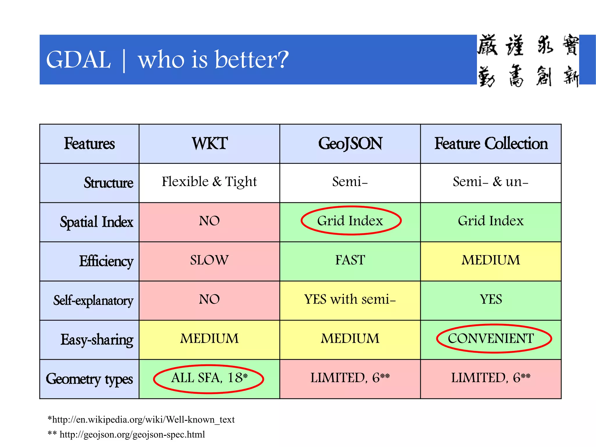 GDAL | who is better?
*http://en.wikipedia.org/wiki/Well-known_text
** http://geojson.org/geojson-spec.html
Features WKT GeoJSON Feature Collection
Structure Flexible & Tight Semi- Semi- & un-
Spatial Index NO Grid Index Grid Index
Efficiency SLOW FAST MEDIUM
Self-explanatory NO YES with semi- YES
Easy-sharing MEDIUM MEDIUM CONVENIENT
Geometry types ALL SFA, 18* LIMITED, 6** LIMITED, 6**
 