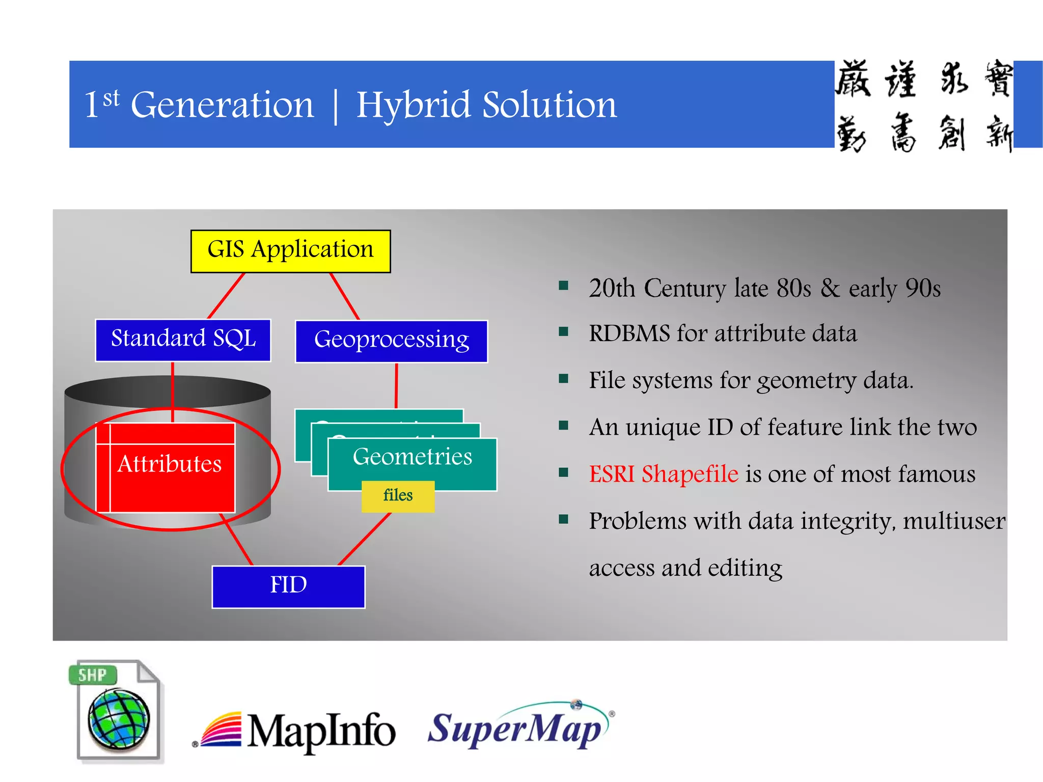 GIS Application
Geometries
GeometriesGeometries
files
FID
 20th Century late 80s & early 90s
 RDBMS for attribute data
 File systems for geometry data.
 An unique ID of feature link the two
 ESRI Shapefile is one of most famous
 Problems with data integrity, multiuser
access and editing
1st Generation | Hybrid Solution
Standard SQL Geoprocessing
Attributes
 