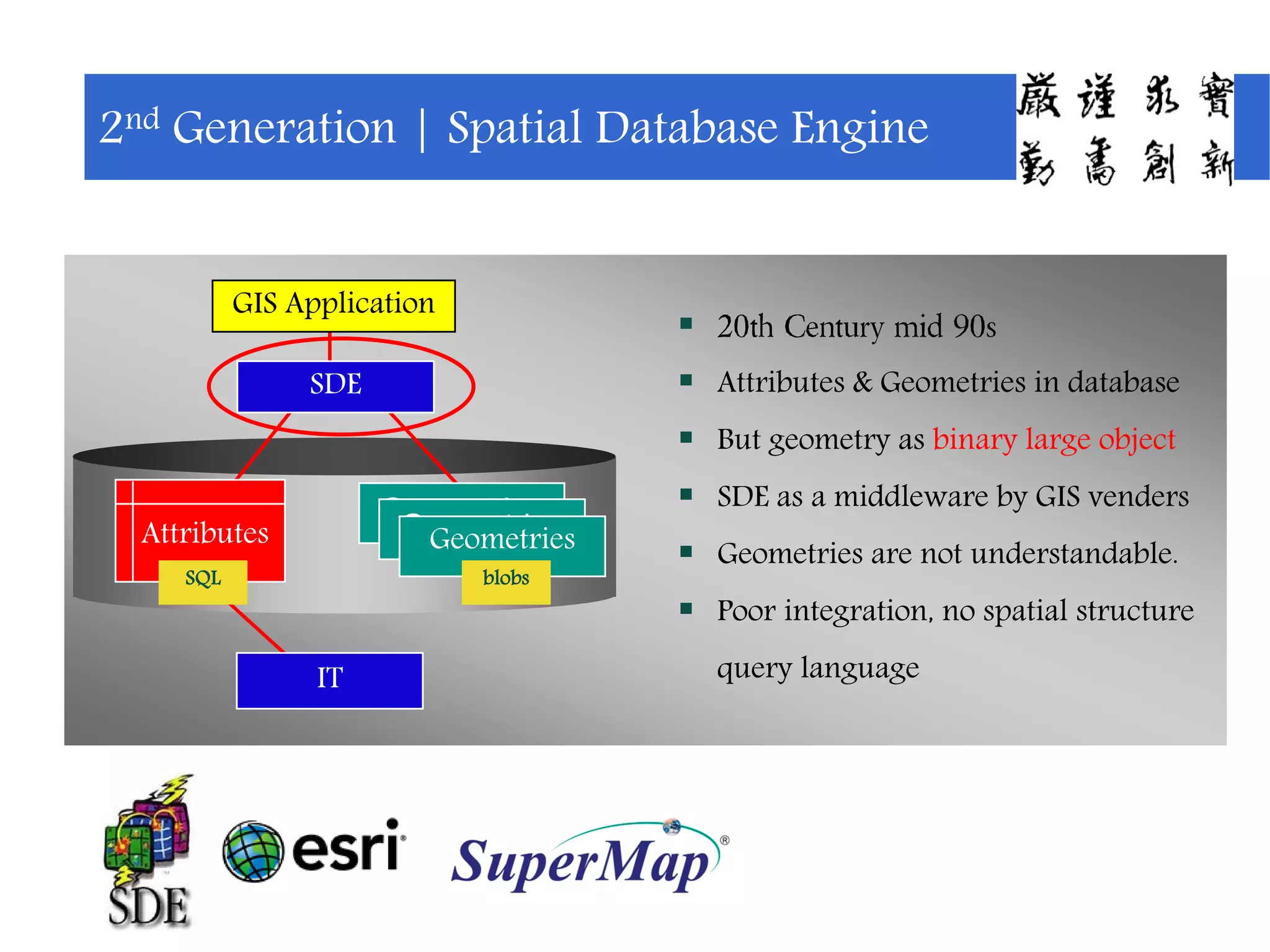 IT
 20th Century mid 90s
 Attributes & Geometries in database
 But geometry as binary large object
 SDE as a middleware by GIS venders
 Geometries are not understandable.
 Poor integration, no spatial structure
query language
2nd Generation | Spatial Database Engine
SDE
Attributes
Geometries
GeometriesGeometries
blobsSQL
GIS Application
 