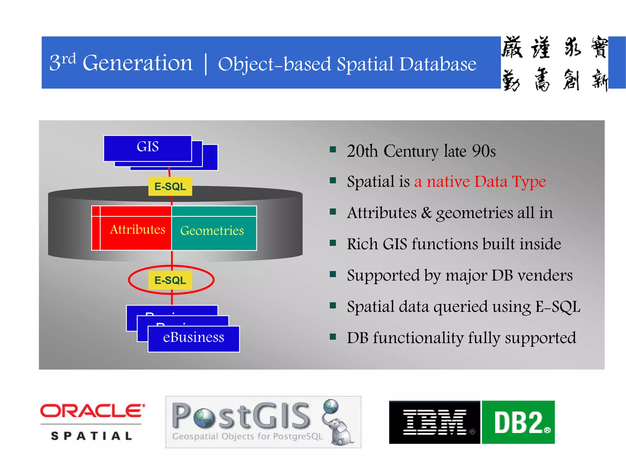 GIS
eBusiness
GeometriesAttributes
E-SQL
 20th Century late 90s
 Spatial is a native Data Type
 Attributes & geometries all in
 Rich GIS functions built inside
 Supported by major DB venders
 Spatial data queried using E-SQL
 DB functionality fully supported
E-SQL
GISGIS
eBusiness
eBusiness
3rd Generation | Object-based Spatial Database
 