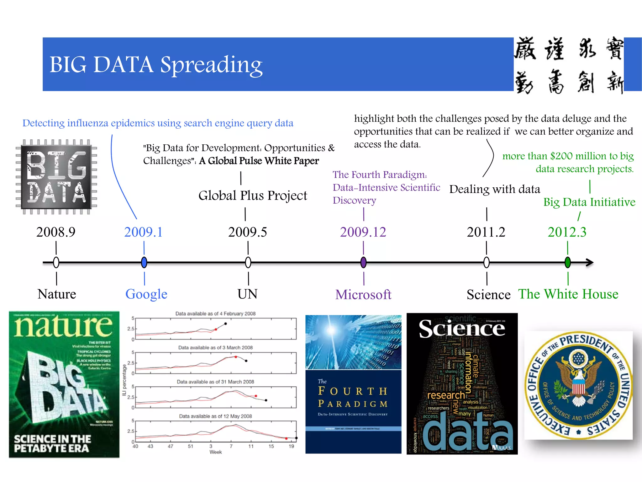 BIG DATA Spreading
2008.9
Nature
2009.1
Google
2009.5
UN
Detecting influenza epidemics using search engine query data
Global Plus Project
"Big Data for Development: Opportunities &
Challenges”: A Global Pulse White Paper
2009.12
Microsoft
The Fourth Paradigm:
Data-Intensive Scientific
Discovery
2011.2
Science
Dealing with data
highlight both the challenges posed by the data deluge and the
opportunities that can be realized if we can better organize and
access the data.
2012.3
The White House
Big Data Initiative
more than $200 million to big
data research projects.
 