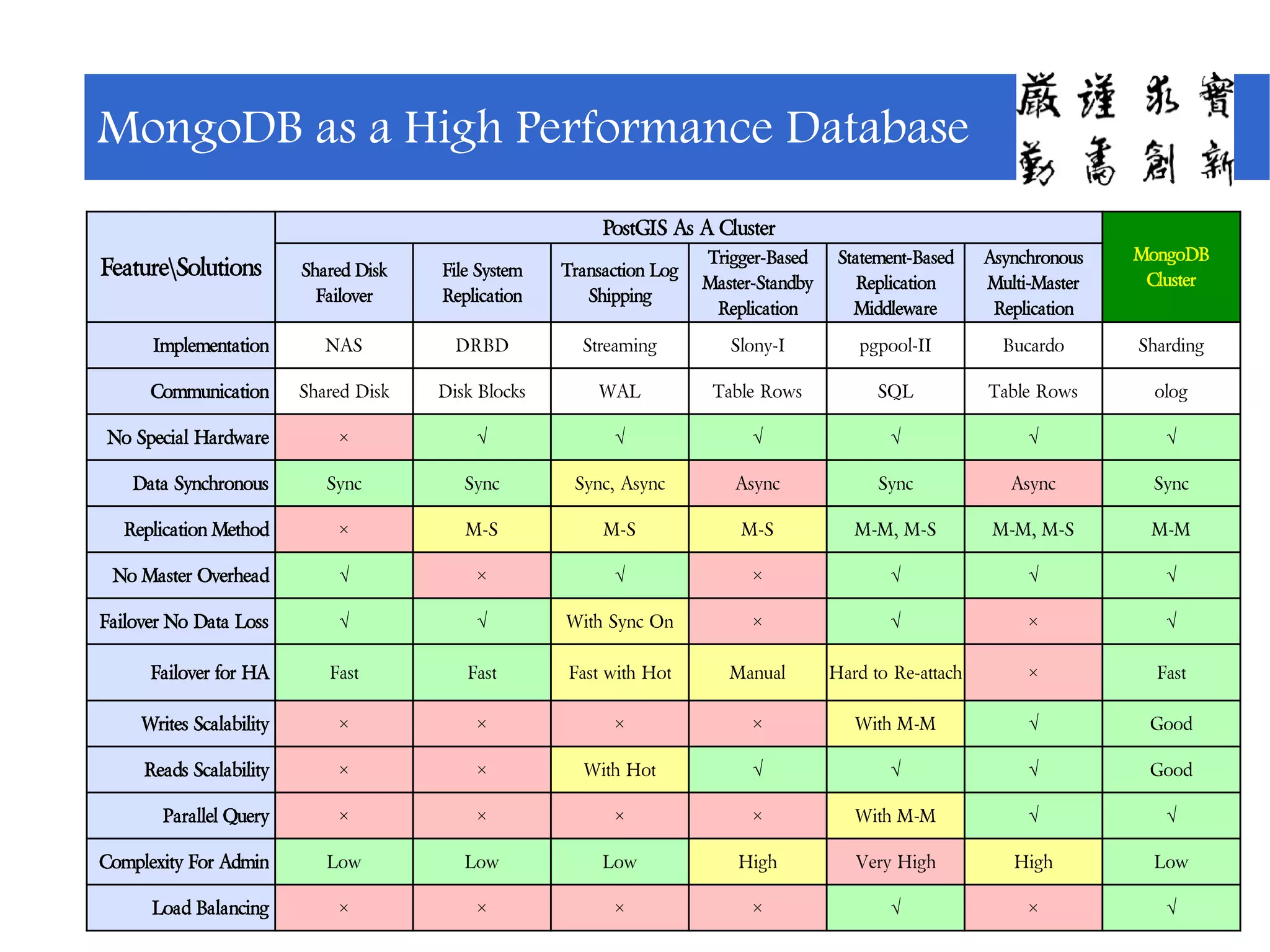 FeatureSolutions
PostGIS As A Cluster
MongoDB
Cluster
Shared Disk
Failover
File System
Replication
Transaction Log
Shipping
Trigger-Based
Master-Standby
Replication
Statement-Based
Replication
Middleware
Asynchronous
Multi-Master
Replication
Implementation NAS DRBD Streaming Slony-I pgpool-II Bucardo Sharding
Communication Shared Disk Disk Blocks WAL Table Rows SQL Table Rows olog
No Special Hardware × √ √ √ √ √ √
Data Synchronous Sync Sync Sync, Async Async Sync Async Sync
Replication Method × M-S M-S M-S M-M, M-S M-M, M-S M-M
No Master Overhead √ × √ × √ √ √
Failover No Data Loss √ √ With Sync On × √ × √
Failover for HA Fast Fast Fast with Hot Manual Hard to Re-attach × Fast
Writes Scalability × × × × With M-M √ Good
Reads Scalability × × With Hot √ √ √ Good
Parallel Query × × × × With M-M √ √
Complexity For Admin Low Low Low High Very High High Low
Load Balancing × × × × √ × √
MongoDB as a High Performance Database
 