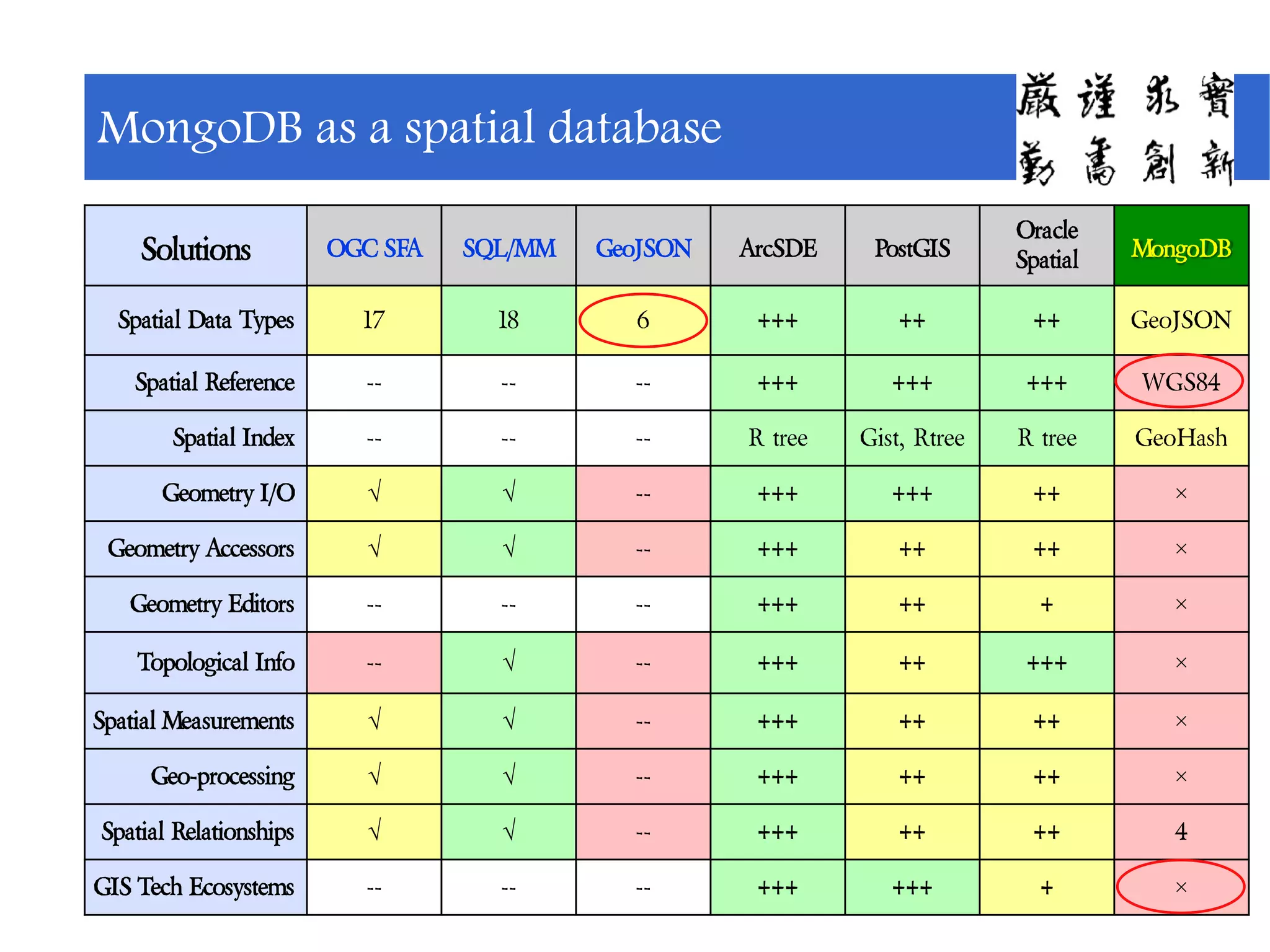 Solutions OGC SFA SQL/MM GeoJSON ArcSDE PostGIS
Oracle
Spatial MongoDB
Spatial Data Types 17 18 6 +++ ++ ++ GeoJSON
Spatial Reference -- -- -- +++ +++ +++ WGS84
Spatial Index -- -- -- R tree Gist, Rtree R tree GeoHash
Geometry I/O √ √ -- +++ +++ ++ ×
Geometry Accessors √ √ -- +++ ++ ++ ×
Geometry Editors -- -- -- +++ ++ + ×
Topological Info -- √ -- +++ ++ +++ ×
Spatial Measurements √ √ -- +++ ++ ++ ×
Geo-processing √ √ -- +++ ++ ++ ×
Spatial Relationships √ √ -- +++ ++ ++ 4
GIS Tech Ecosystems -- -- -- +++ +++ + ×
MongoDB as a spatial database
 