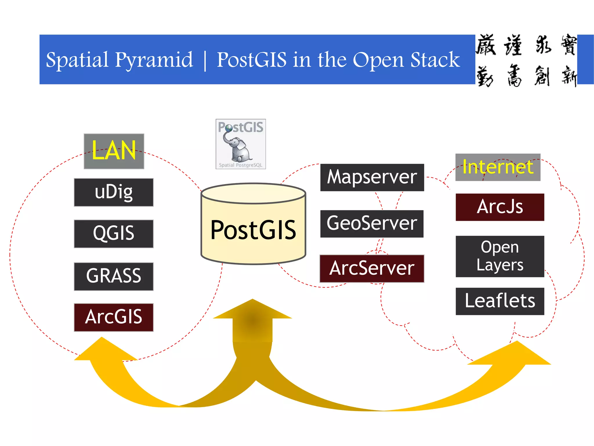 Open
Layers
Internet
Leaflets
ArcJs
Spatial Pyramid | PostGIS in the Open Stack
LAN
uDig
QGIS
GRASS
ArcGIS
Mapserver
GeoServer
ArcServer
PostGIS
 